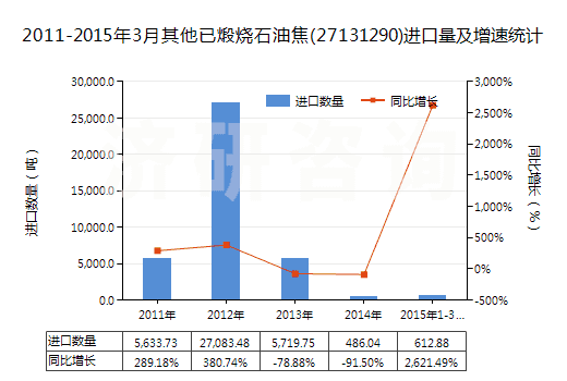 2011-2015年3月其他已煅燒石油焦(27131290)進口量及增速統(tǒng)計